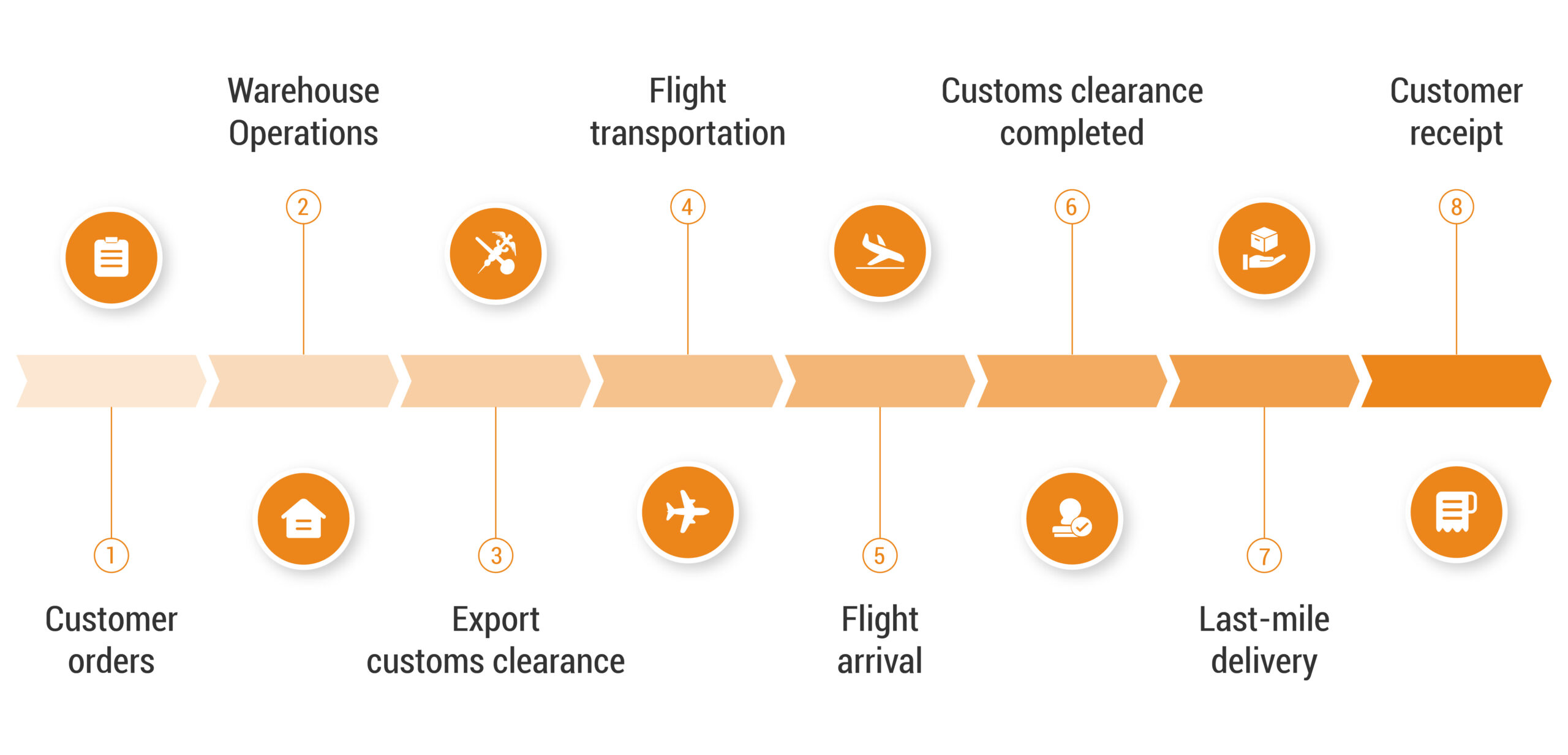 small parcel delivery process